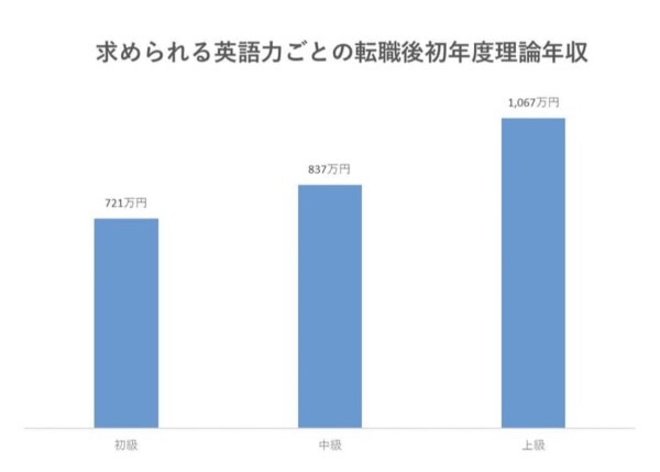 日経 英語は転職時も有利 年収面 英語音読に特化 英会話をしない高岡の英語教室 Iron Will English